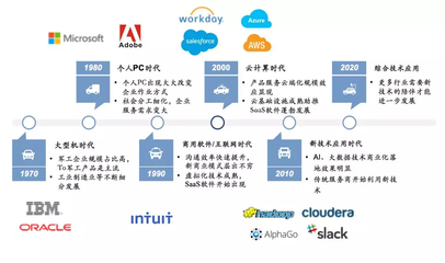 企业服务投资新赛道 信息化软件应用的市场机遇与挑战